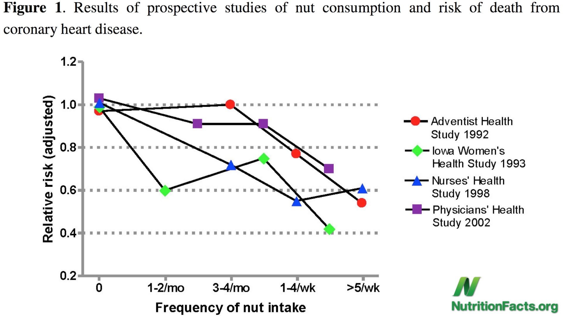 Prospective studies